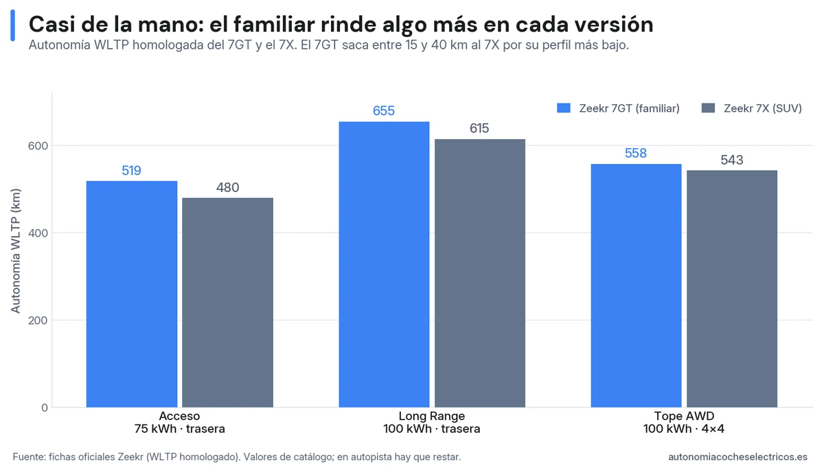 Autonomía WLTP del Zeekr 7GT frente al 7X por versión: el familiar homologa entre 15 y 40 km más en cada peldaño (519 vs 480, 655 vs 615 y 558 vs 543 km).