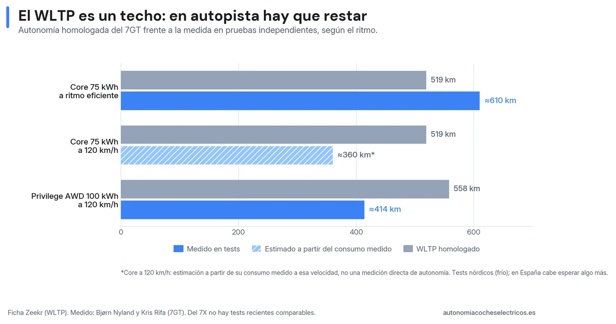 Autonomía homologada del Zeekr 7GT frente a la medida: 610 km a ritmo eficiente y unos 414 km a 120 km/h en la Privilege AWD, por debajo de los valores WLTP.