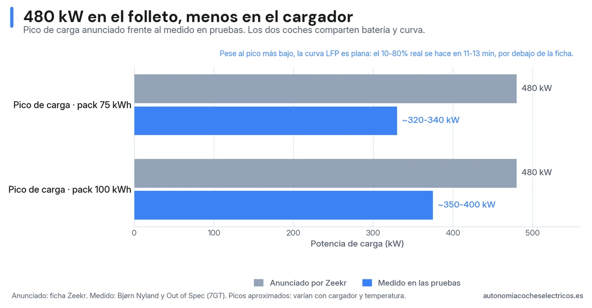 Carga del Zeekr 7GT y 7X: Zeekr anuncia 480 kW pero las pruebas miden entre 320 y 400 kW; aun así, la curva LFP plana permite el 10-80% en 11-13 minutos.