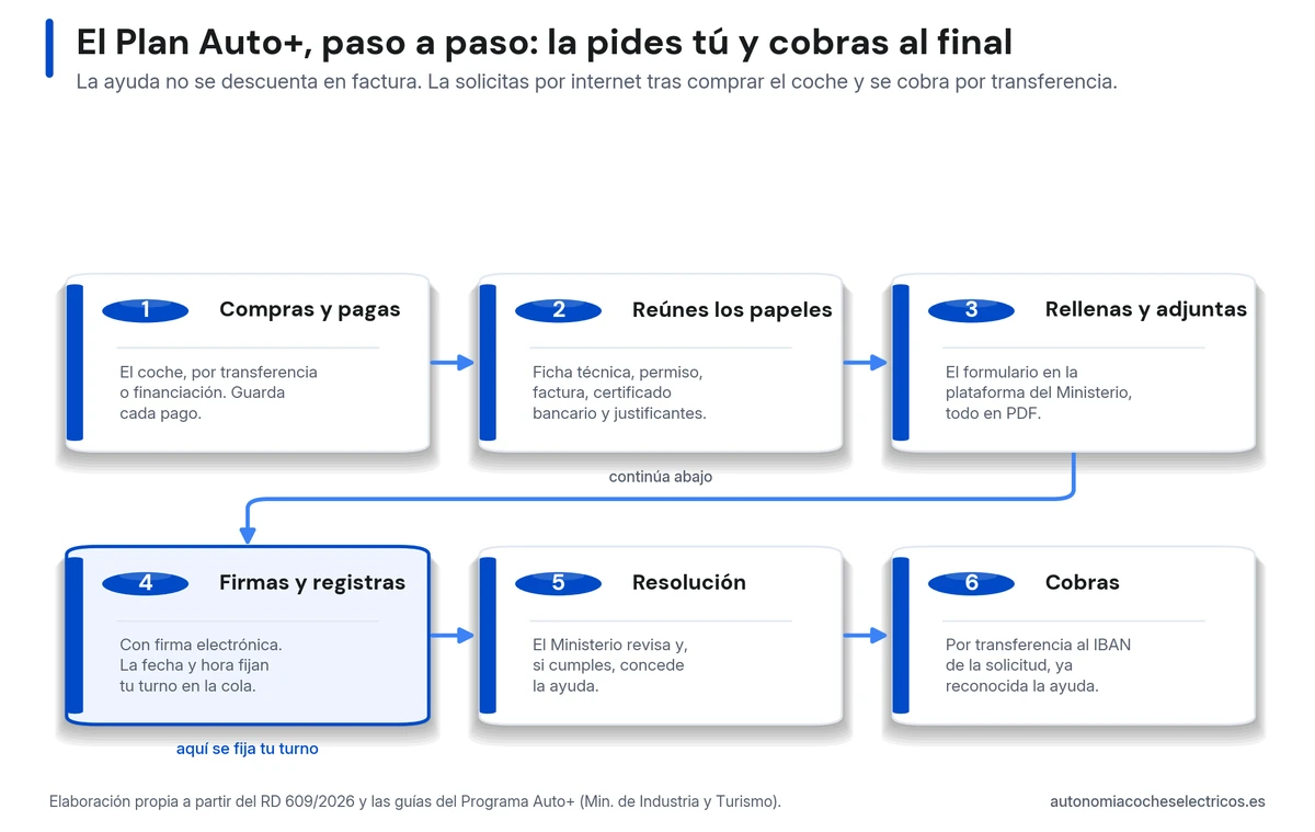 Los seis pasos para solicitar el Plan Auto+: compras y pagas el coche, reúnes los documentos, rellenas la solicitud, la firmas y registras —momento que fija tu turno en la cola—, esperas la resolución y cobras por transferencia