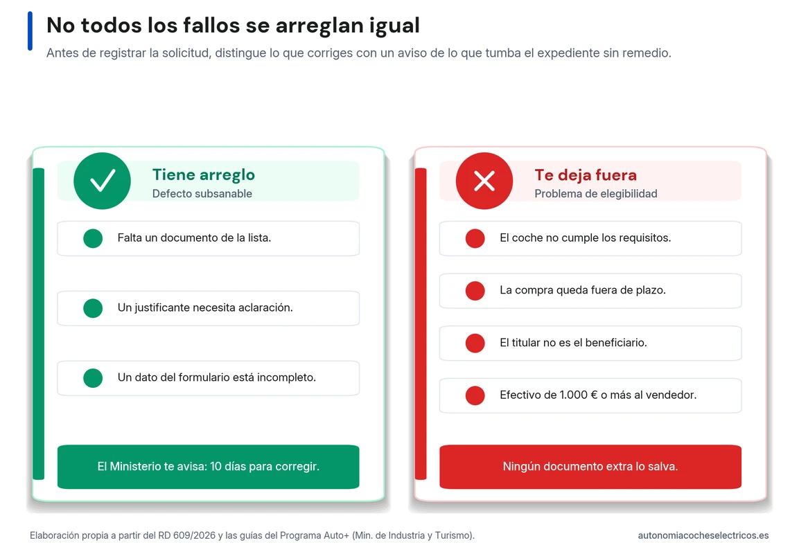 Dos tipos de fallo en la solicitud del Plan Auto+: los subsanables (falta un documento, un justificante por aclarar o un dato incompleto) dan 10 días para corregir; los de elegibilidad (coche no elegible, compra fuera de plazo, titular distinto del beneficiario o efectivo de 1.000 € o más) dejan el expediente fuera sin remedio