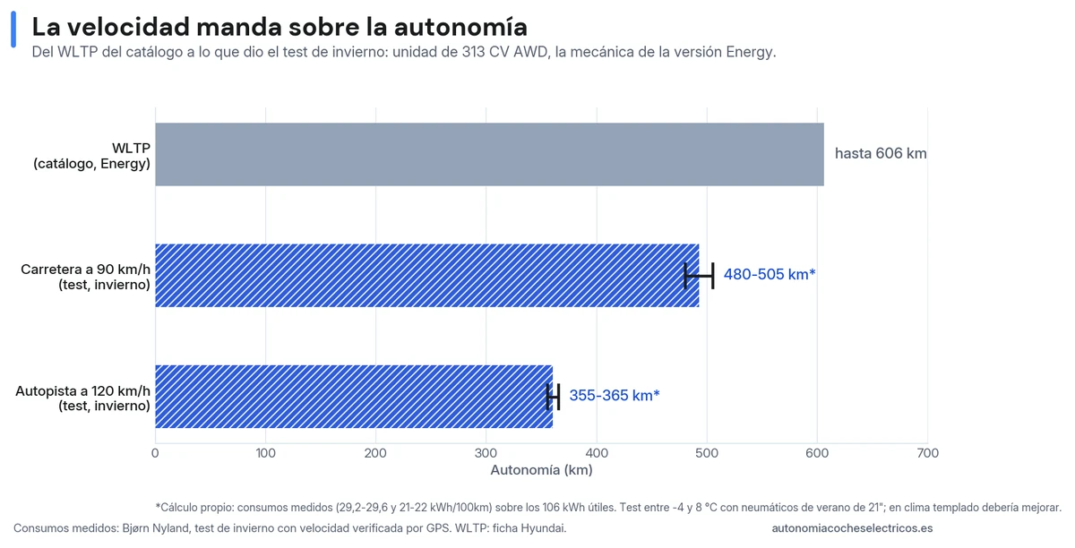 Autonomía del Hyundai IONIQ 9 en invierno: 355-365 km a 120 km/h y 480-505 km a 90 km/h en test, frente a los hasta 606 km WLTP del catálogo