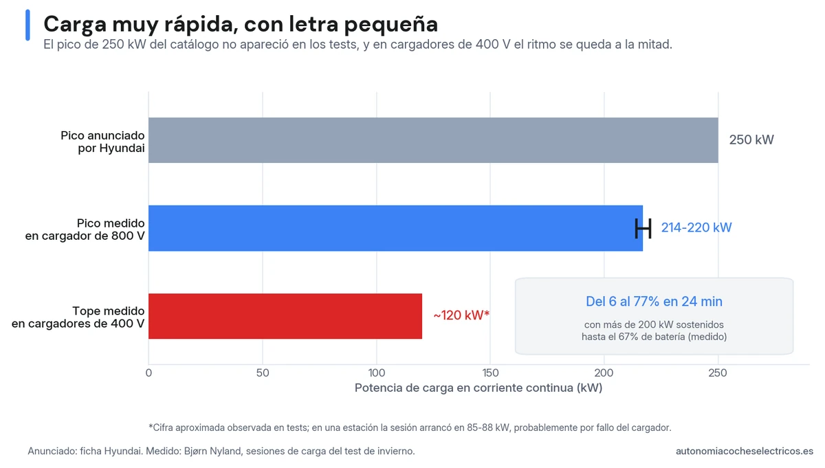 Potencia de carga del Hyundai IONIQ 9: pico medido de 214-220 kW frente a los 250 kW anunciados, y tope de unos 120 kW en cargadores de 400 voltios; del 6 al 77% en 24 minutos