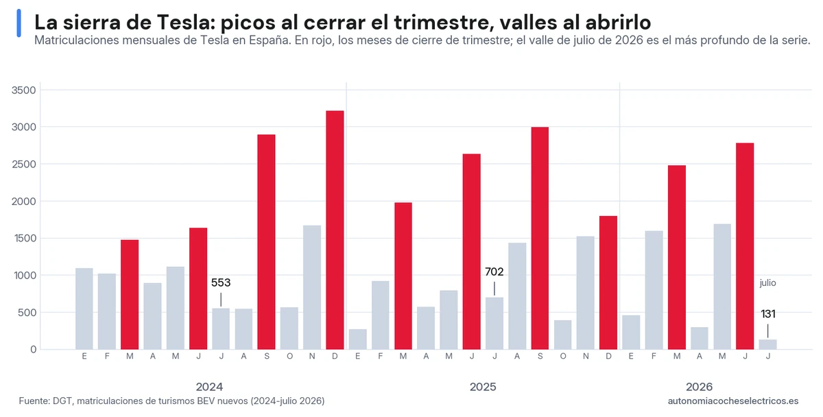 Matriculaciones mensuales de Tesla en España de 2024 a julio de 2026: picos en los cierres de trimestre y valles al abrir cada uno, con julio de 2026 en 131 unidades, el más profundo de la serie frente a las 702 de julio de 2025 y las 553 de 2024.