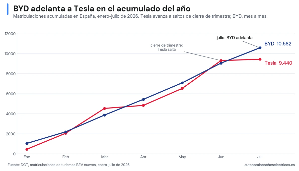 Matriculaciones acumuladas de BYD y Tesla en España entre enero y julio de 2026: Tesla avanza a saltos en los cierres de trimestre y BYD mes a mes, hasta adelantarla en julio con 10.582 unidades frente a 9.440.