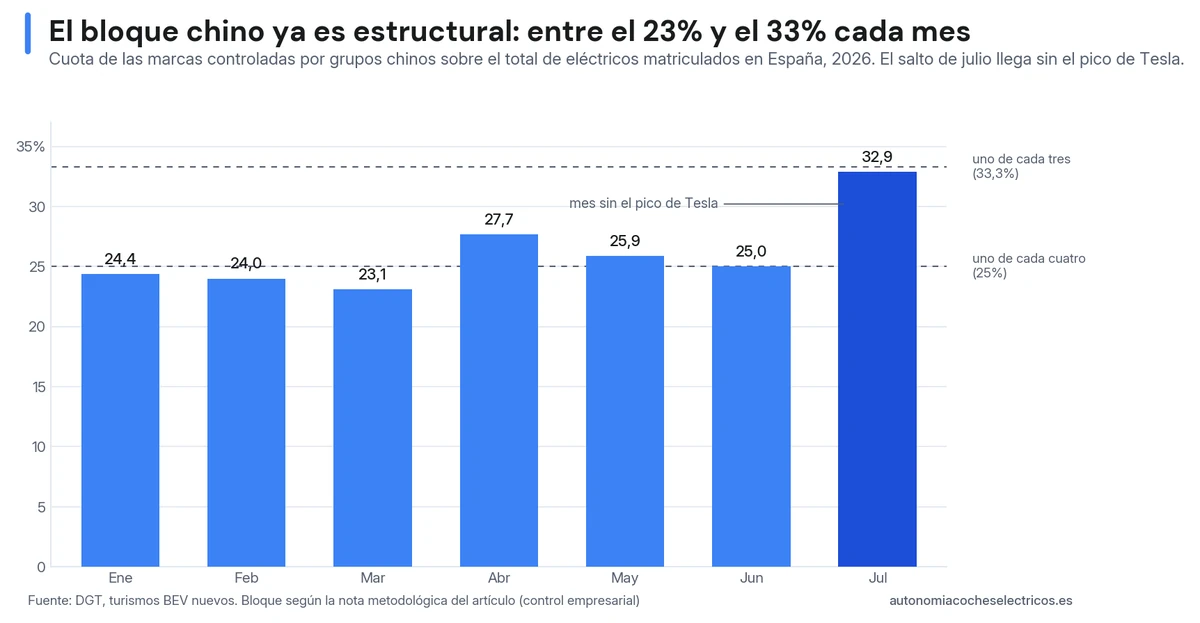 Cuota mensual de las marcas controladas por grupos chinos sobre los eléctricos matriculados en España en 2026: del 23,1% de marzo al 32,9% de julio, siempre entre las referencias de uno de cada cuatro y uno de cada tres.