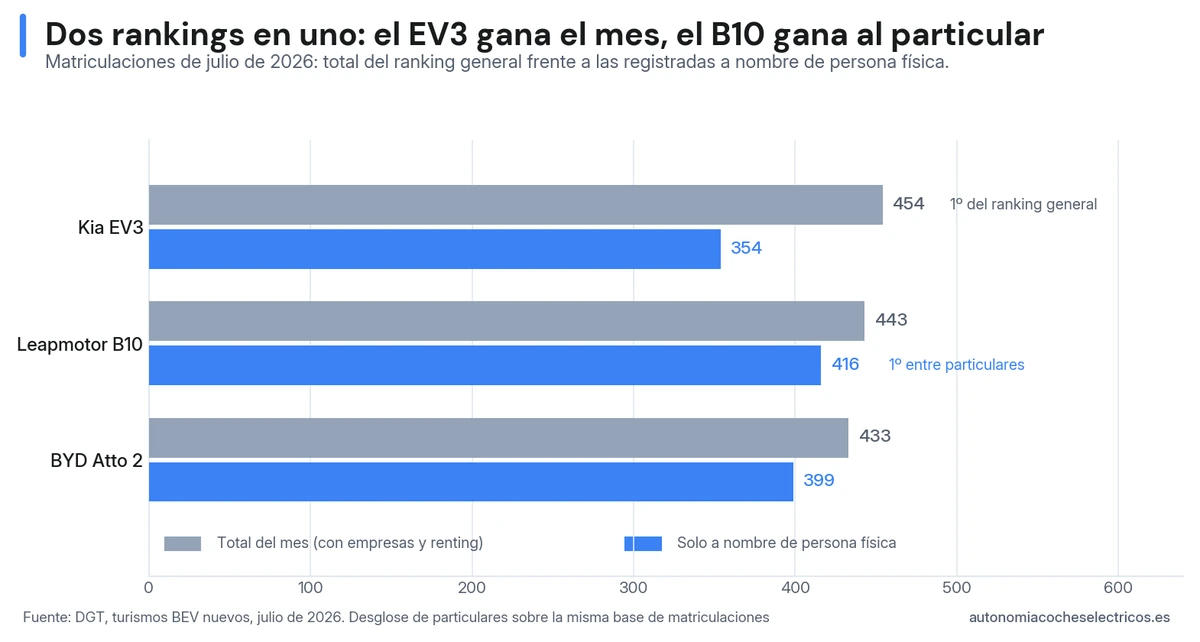 Matriculaciones de julio de 2026 del Kia EV3, el Leapmotor B10 y el BYD Atto 2: el EV3 gana el ranking general con 454 unidades y el B10 lidera entre particulares con 416 matriculaciones a nombre de persona física.