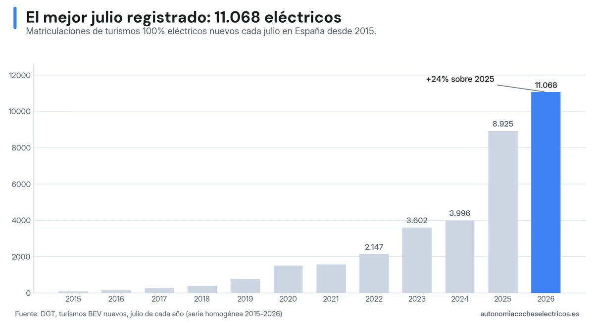 Matriculaciones de turismos eléctricos nuevos cada julio en España desde 2015: de las 88 unidades de 2015 a las 11.068 de 2026, un 24% más que las 8.925 de julio de 2025, el mejor julio registrado hasta ahora.