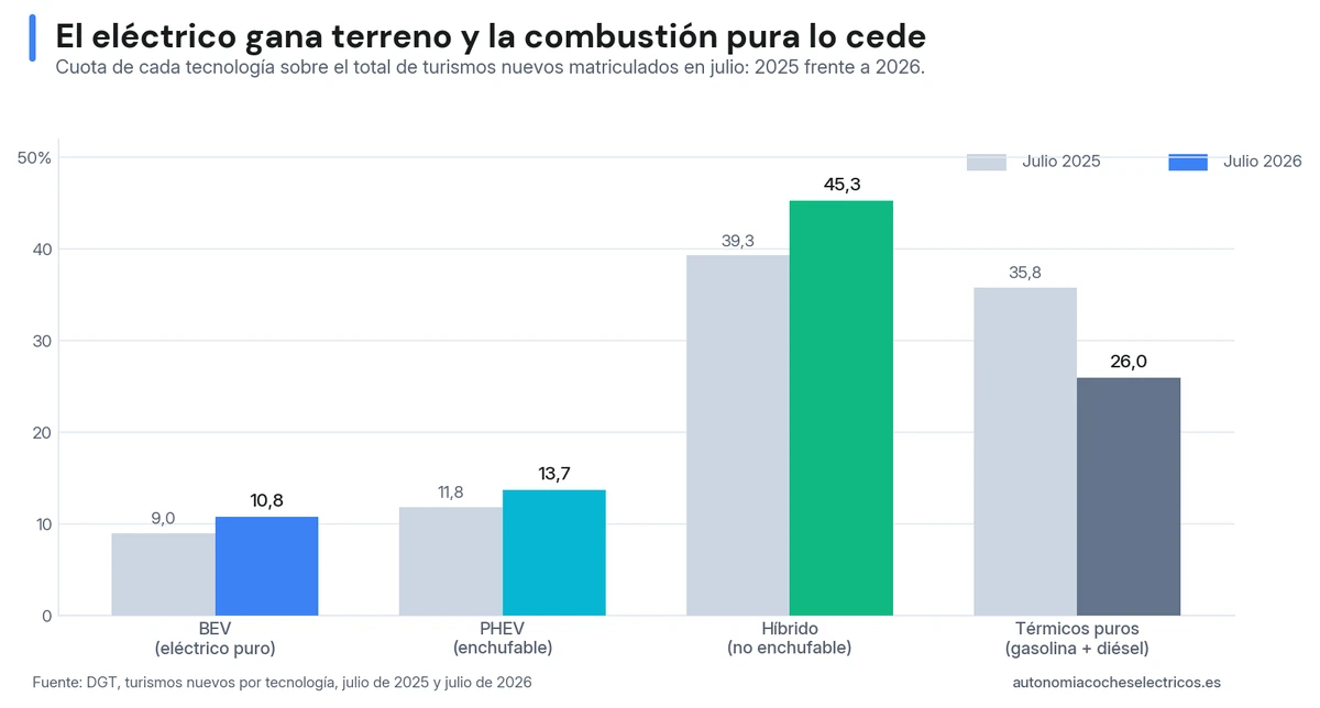 Cuota de cada tecnología sobre el total de turismos nuevos matriculados en julio de 2025 y de 2026 en España: el eléctrico puro sube del 9,0% al 10,8%, el enchufable del 11,8% al 13,7%, el híbrido no enchufable del 39,3% al 45,3% y los térmicos puros caen del 35,8% al 26,0%.
