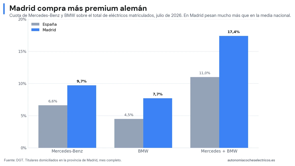 Cuota de Mercedes-Benz y BMW sobre el total de eléctricos en julio de 2026: 9,7% y 7,7% en Madrid frente a 6,6% y 4,5% en España