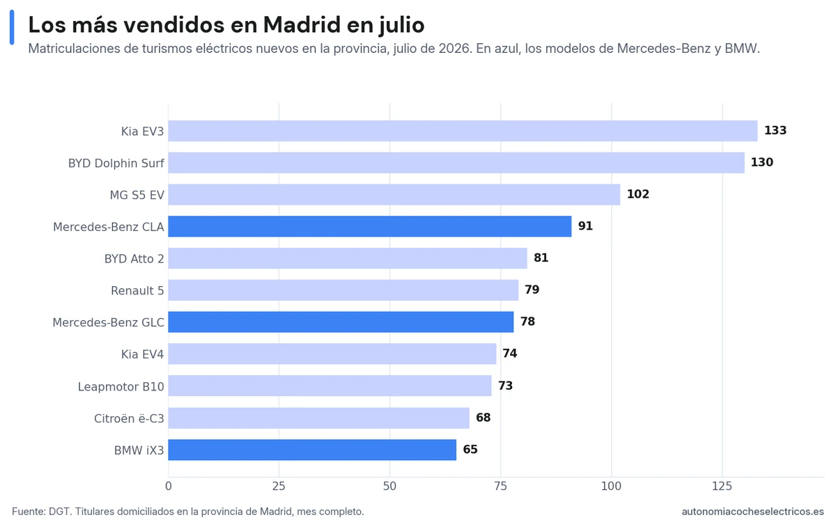 Los eléctricos más vendidos en Madrid en julio de 2026: Kia EV3 (133), BYD Dolphin Surf (130) y MG S5 EV (102) en cabeza, con tres modelos de Mercedes-Benz y BMW destacados