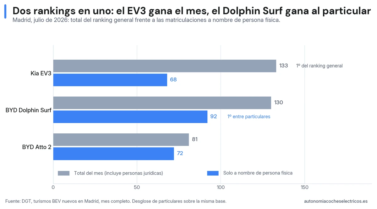 El ranking cambia al aislar particulares: el Kia EV3 gana el mes general con 133, pero el BYD Dolphin Surf lidera entre personas físicas con 92  (offset 1 = primer párrafo bajo el título; el 04 va con offset 2 para caer en el segundo párrafo de esa sección, debajo del 01.)  2. ¿El artículo es muy corto? Sí, tienes razón. Los números son contundentes: 1.182 = 1.060 palabras frente a 1.181 (julio nacional) = 2.484 y 1.084 (mayo nacional) = 2.262. Es menos de la mitad que sus hermanos. Aporta valor —la tesis premium/canal de empresa/chinos es sólida y original— pero se queda flaco para un artículo de matriculaciones de la serie. Le faltan apartados que sus hermanos sí llevan y que aquí tendrían datos:  Acumulado del año en Madrid (enero-julio): cómo va la provincia en el año, no solo en julio. El 1181 lo tiene y es de los más valiosos. El eléctrico dentro del mercado total de Madrid: qué cuota BEV tiene la provincia sobre todos los turismos nuevos, comparada con la nacional. Encaja perfecto con la tesis (Madrid más maduro). Comentario de las marcas más allá del top 5 o de estrenos del mes en Madrid.  3. Metodología: sí, el formato está desalineado. El 1182 la tiene en prosa corta; el molde vigente (1181) es lista estructurada con viñetas en negrita (tipo de vehículo, propulsión, nuevo/usado, bloque chino, canal) + intro con 