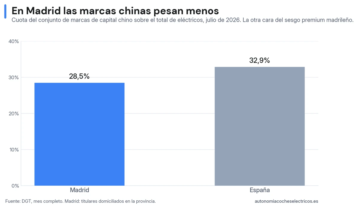 Cuota del conjunto de marcas de capital chino en julio de 2026: 28,5% en Madrid frente al 32,9% de España