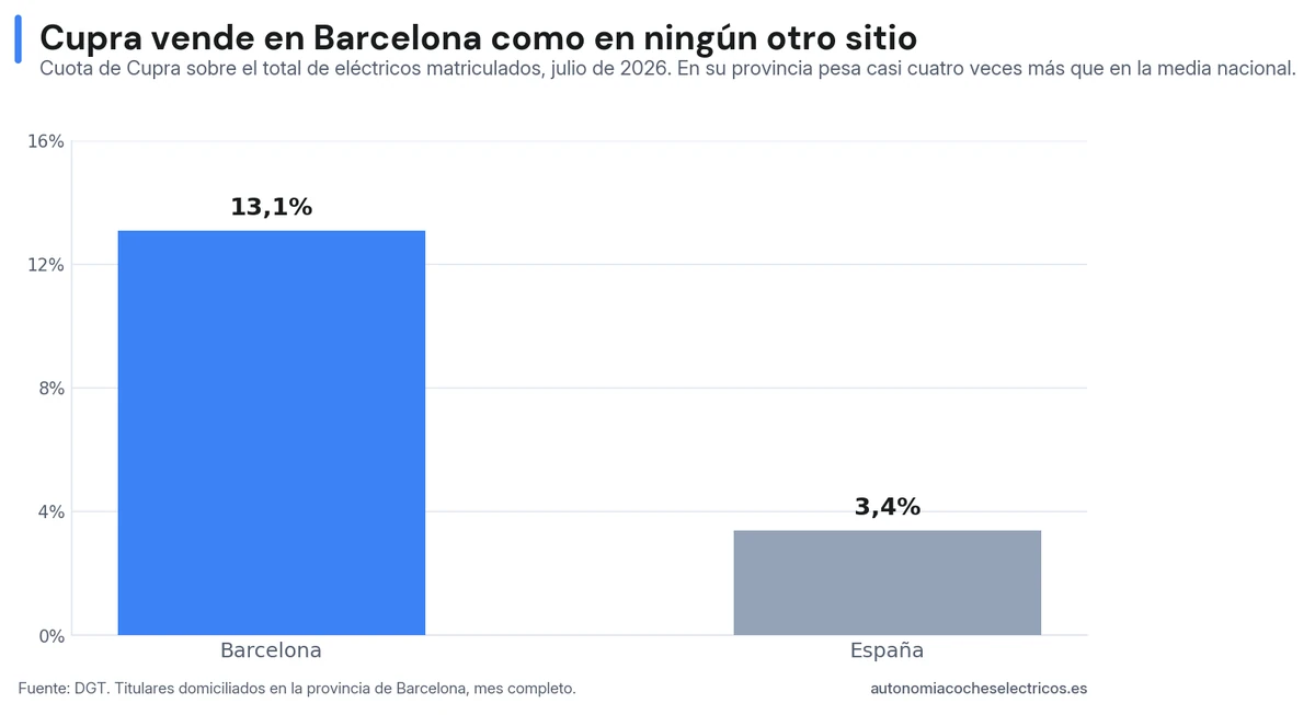 Gráfico de barras que compara la cuota de Cupra sobre el total de coches eléctricos matriculados en julio de 2026: un 13,1% en la provincia de Barcelona frente a un 3,4% en España.