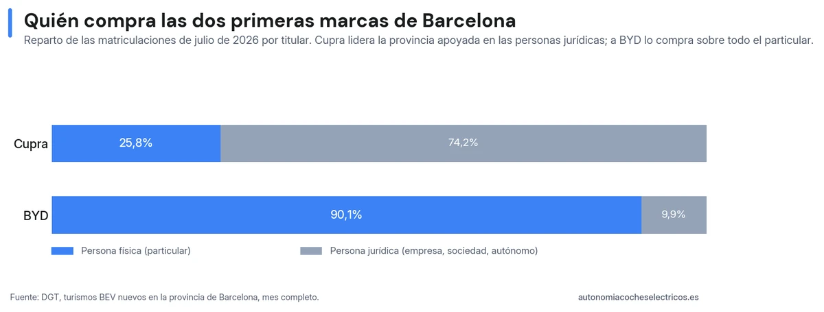Gráfico de barras apiladas del canal de compra de las dos primeras marcas de Barcelona en julio de 2026: Cupra matricula un 74,2% a nombre de personas jurídicas y solo un 25,8% a particulares, mientras que BYD vende un 90,1% a particulares.