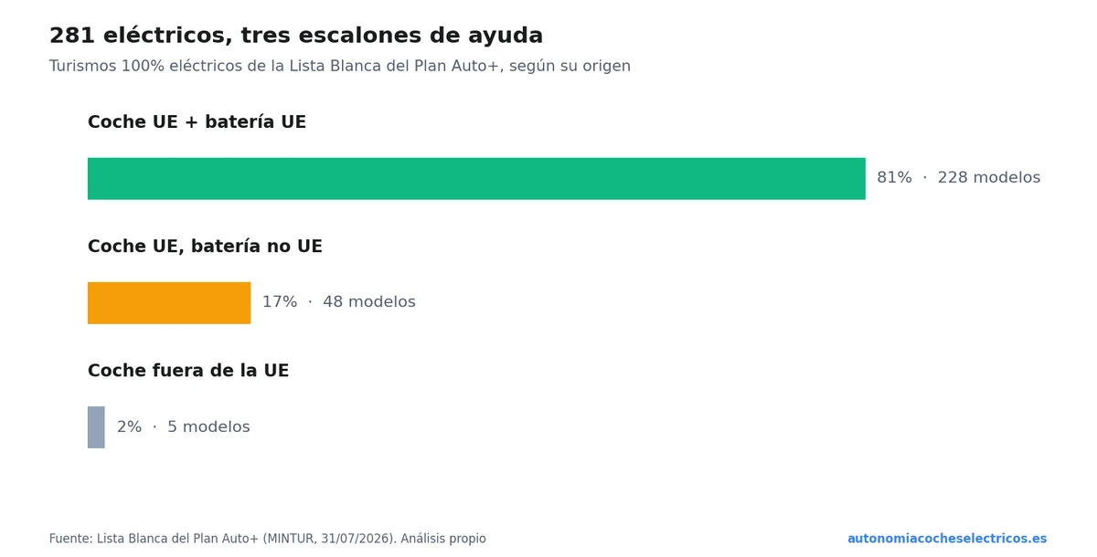 Reparto de los 281 eléctricos de la Lista Blanca del Plan Auto+: 81% con batería europea (ayuda máxima), 17% montados en la UE pero con batería de fuera y 1,8% fabricados fuera de la UE