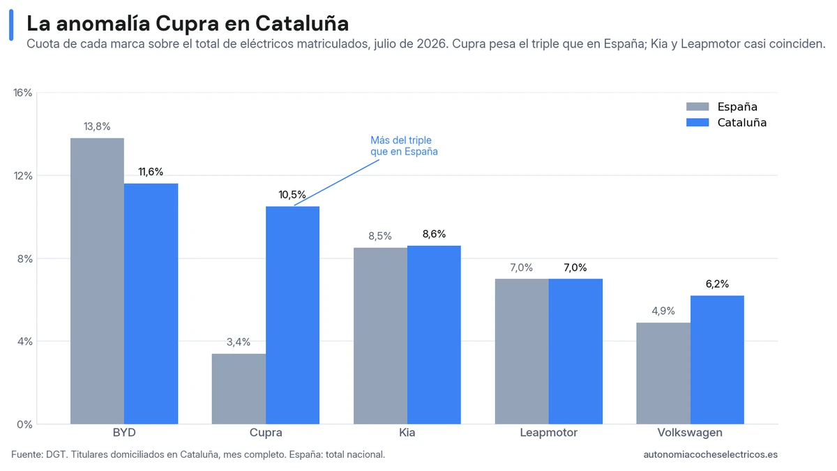 Cuota de las 5 primeras marcas Cataluña vs España: Cupra 10,5% vs 3,4%; Kia y Leapmotor casi coinciden