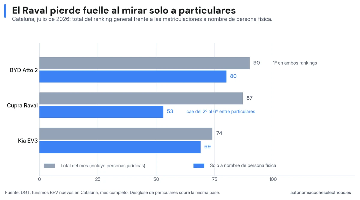 El Atto 2 lidera ambos rankings; el Raval cae de 87 (2.º) a 53 entre particulares (6.º); el EV3 apenas baja