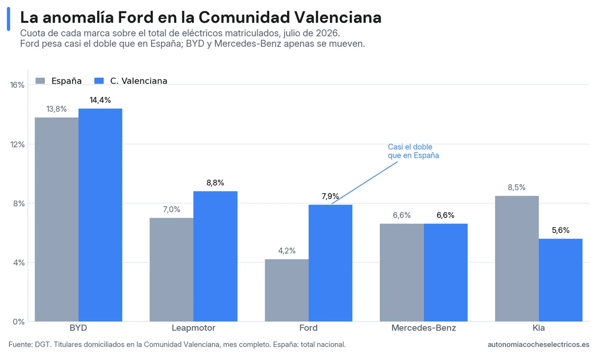 Gráfico de barras que compara la cuota de cada marca sobre el total de coches eléctricos matriculados en la Comunidad Valenciana y en España en julio de 2026: Ford alcanza el 7,9% en la comunidad frente al 4,2% nacional, casi el doble, mientras BYD (14,4%) y Mercedes-Benz (6,6%) apenas varían y Kia baja del 8,5% al 5,6%.