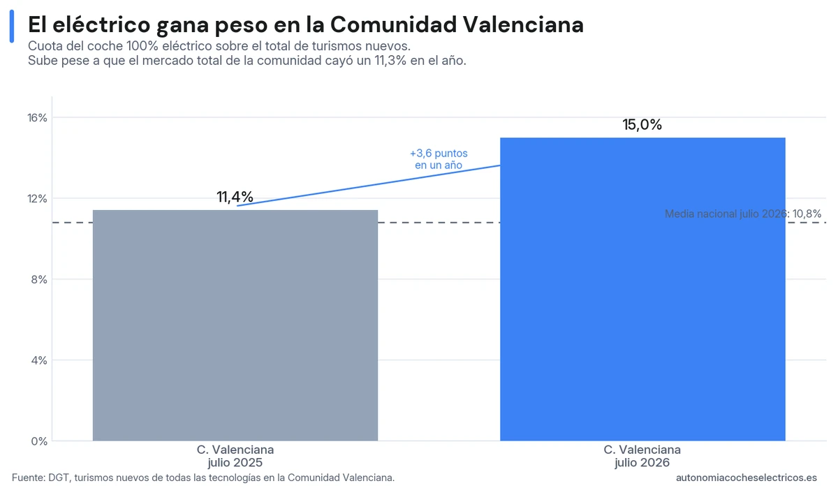 Gráfico de barras que muestra la evolución de la cuota del coche 100% eléctrico sobre el total de turismos nuevos en la Comunidad Valenciana: del 11,4% en julio de 2025 al 15,0% en julio de 2026, un aumento de 3,6 puntos, por encima de la media nacional de julio de 2026 (10,8%).