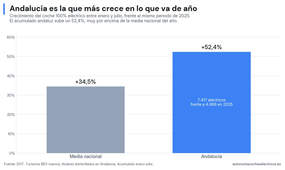 Gráfico que muestra el crecimiento acumulado del coche eléctrico entre enero y julio de 2026 frente a 2025: Andalucía crece un 52,4%, el más alto de las grandes comunidades analizadas, frente al 34,5% de media nacional.