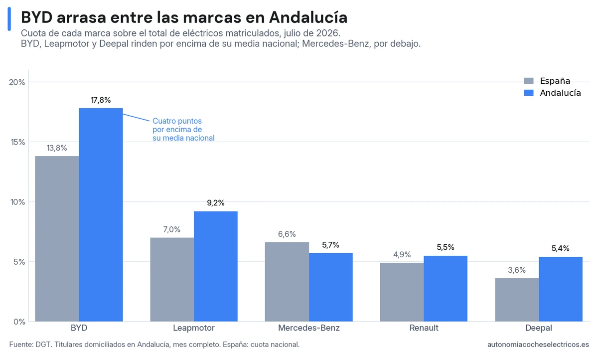 Gráfico de barras que compara la cuota de las cinco primeras marcas de coches eléctricos en Andalucía frente a su cuota nacional en julio de 2026: BYD lidera con un 17,8% frente al 13,8% de España.