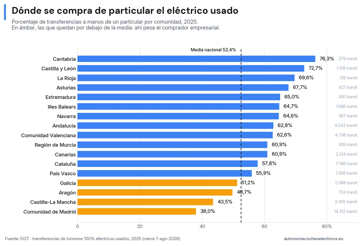 Porcentaje de transferencias de coche eléctrico usado que van a un particular por comunidad en 2025: del 76,3% de Cantabria y el 72,7% de Castilla y León al 38% de Madrid, por debajo de la media nacional del 52,4%