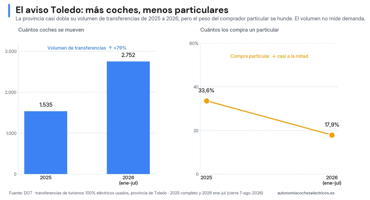 Toledo casi dobla su volumen de transferencias de eléctrico usado de 2025 (1.535) a 2026 (2.752) mientras la compra particular cae del 33,6% al 17,9%: el volumen bruto por provincia no mide demanda.
