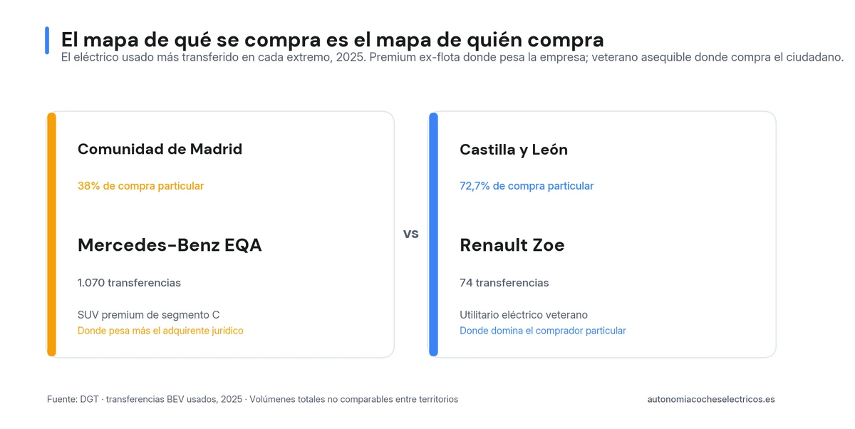 El eléctrico usado más transferido en 2025 es el Mercedes-Benz EQA premium en Madrid (38% particular) frente al veterano Renault Zoe en Castilla y León (72,7% particular): el mapa de qué se compra coincide con el de quién compra