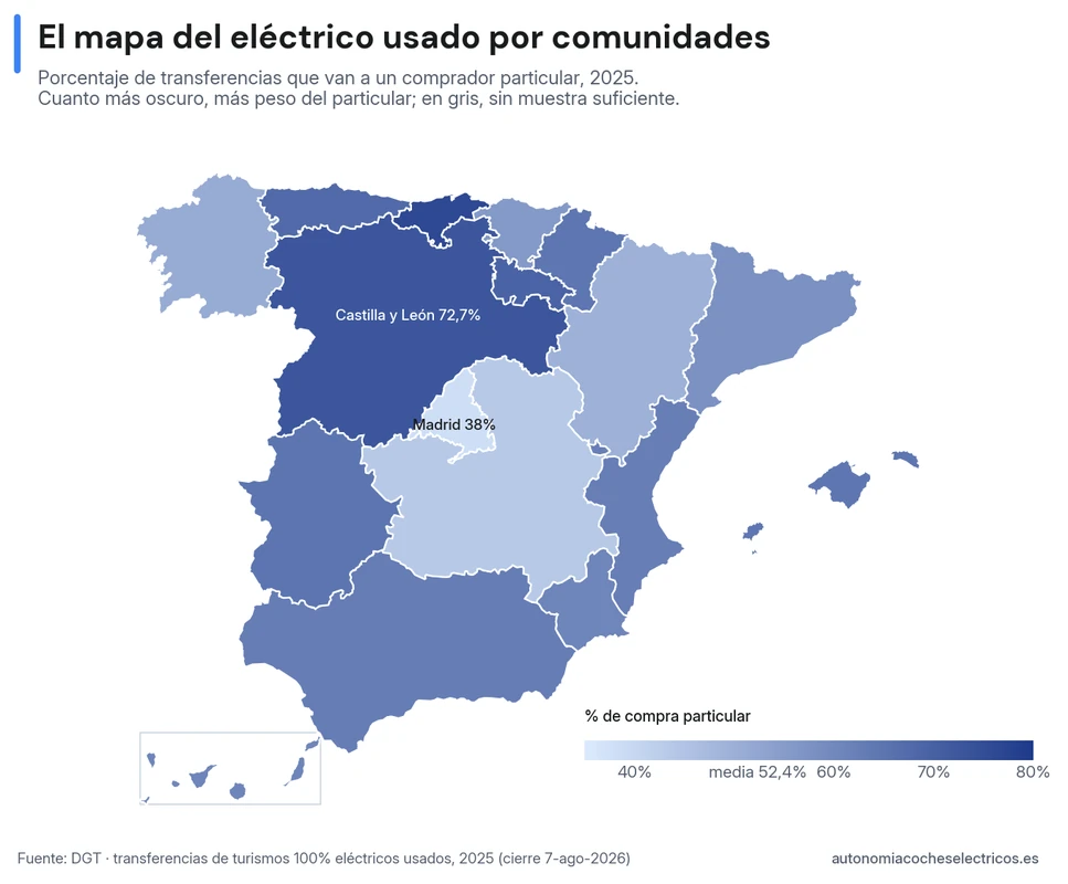 Mapa de España por comunidades coloreado según el porcentaje de transferencias de coche eléctrico usado que van a un comprador particular en 2025: Castilla y León (72,7%) y el norte, en tono oscuro; Madrid (38%) y Castilla-La Mancha, claras; el arco mediterráneo en tono medio