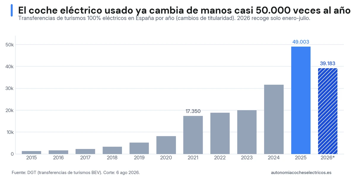 Transferencias de turismos 100% eléctricos en España por año: de 1.326 en 2015 a 49.003 en 2025, con 39.183 en los siete primeros meses de 2026