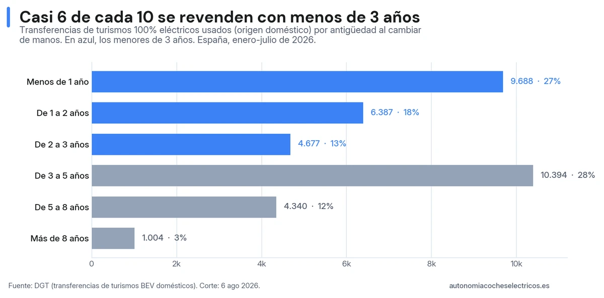 Antigüedad del eléctrico usado al cambiar de manos en España (enero-julio de 2026): casi seis de cada diez se revenden con menos de tres años; el tramo de 3 a 5 años es el mayor (28%) y solo el 3% supera los ocho años.