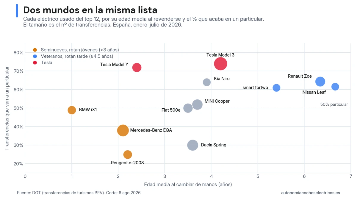 Los eléctricos usados más transferidos de España, por edad media al revenderse y porcentaje que va a un particular: los veteranos (Renault Zoe, Nissan Leaf) rotan a 6,5 años y sobre todo a particulares; los seminuevos premium (Mercedes EQA, Peugeot e-2008) rotan a los dos años y con más peso de comprador empresarial.