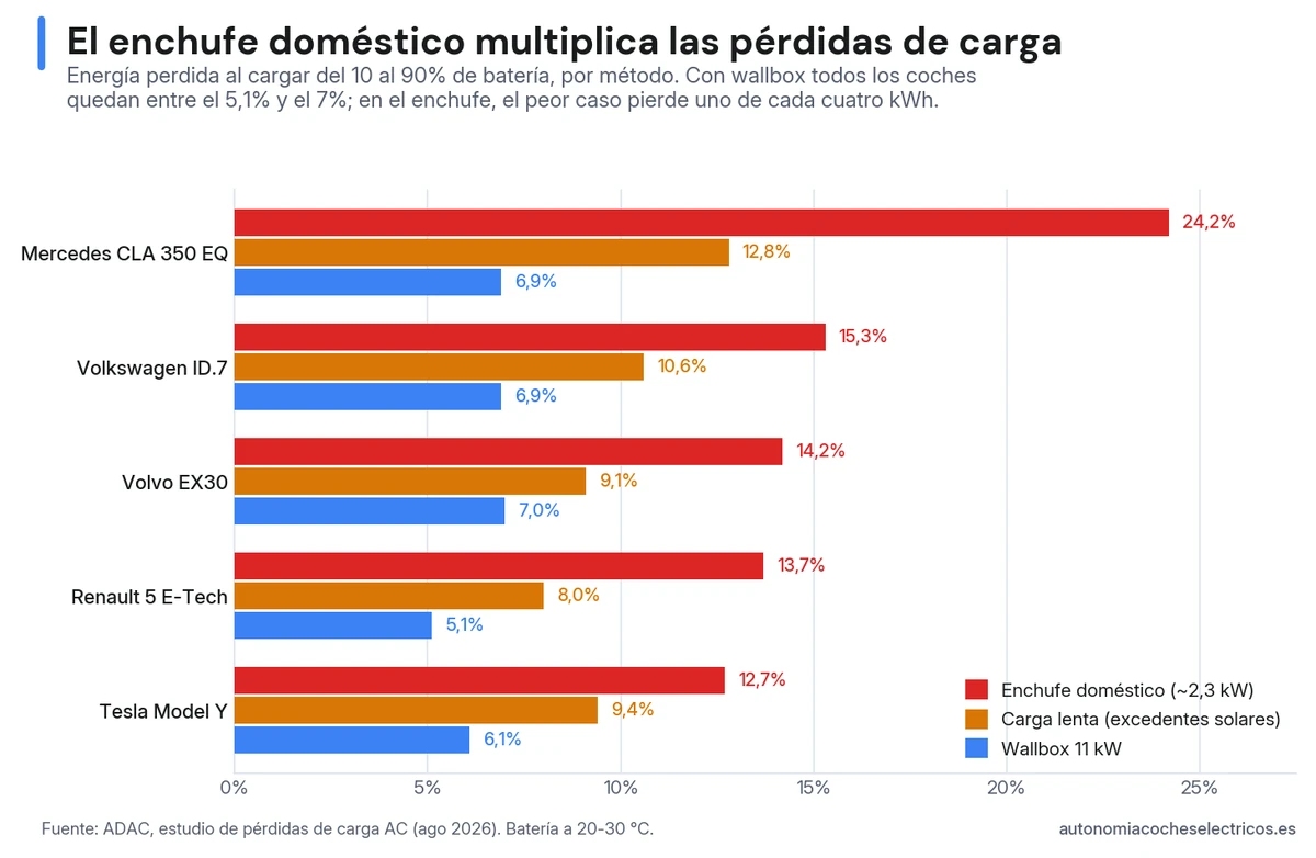 Pérdidas de carga medidas por el ADAC en cinco coches eléctricos: con wallbox de 11 kW todos quedan entre el 5,1% y el 7%, mientras que en el enchufe doméstico van del 12,7% del Tesla Model Y al 24,2% del Mercedes CLA