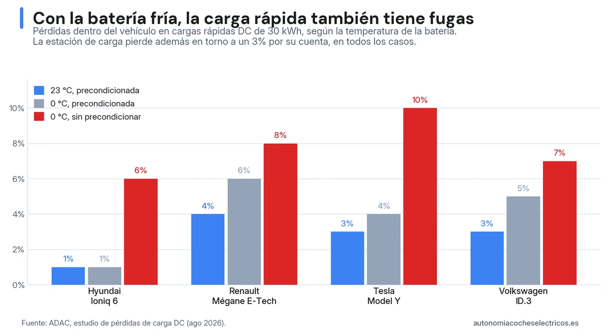 Pérdidas en carga rápida medidas por el ADAC en cuatro coches eléctricos: entre el 1% y el 4% con la batería templada, y hasta el 10% del Tesla Model Y a 0 °C sin precondicionamiento