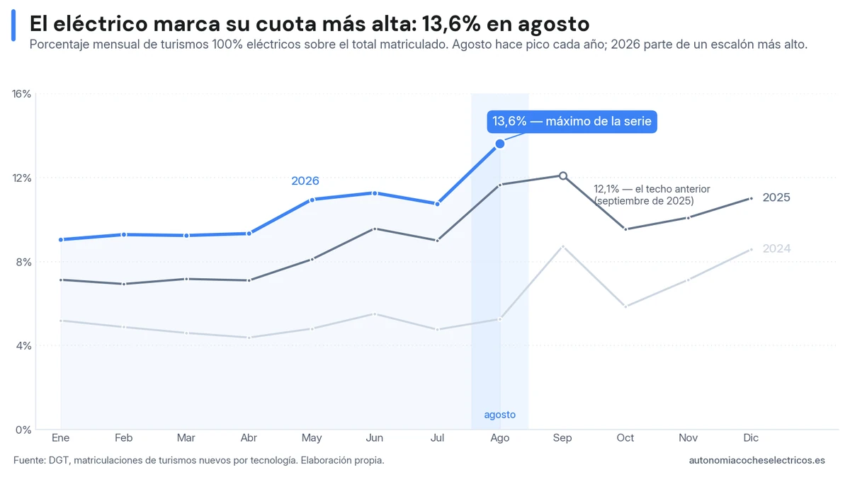 Cuota mensual del coche eléctrico sobre el mercado total de turismos en España de 2024 a 2026: agosto de 2026 marca el 13,6%, máximo de la serie, por encima del 12,1% de septiembre de 2025 y con cada año partiendo de un escalón más alto.