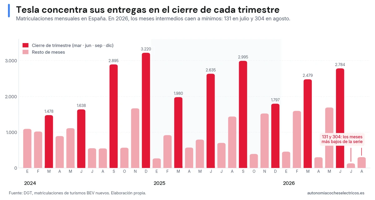 Matriculaciones mensuales de Tesla en España de 2024 a agosto de 2026: las entregas se concentran en marzo, junio, septiembre y diciembre, con 131 unidades en julio y 304 en agosto de 2026 frente a las 1.439 del agosto anterior.