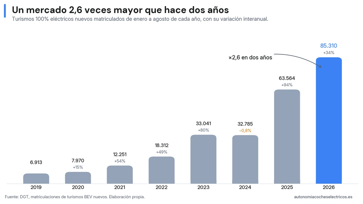 Turismos eléctricos nuevos matriculados en España de enero a agosto de cada año desde 2019: de 6.913 unidades a las 85.310 de 2026, 2,6 veces más que las 32.785 del mismo periodo de 2024.