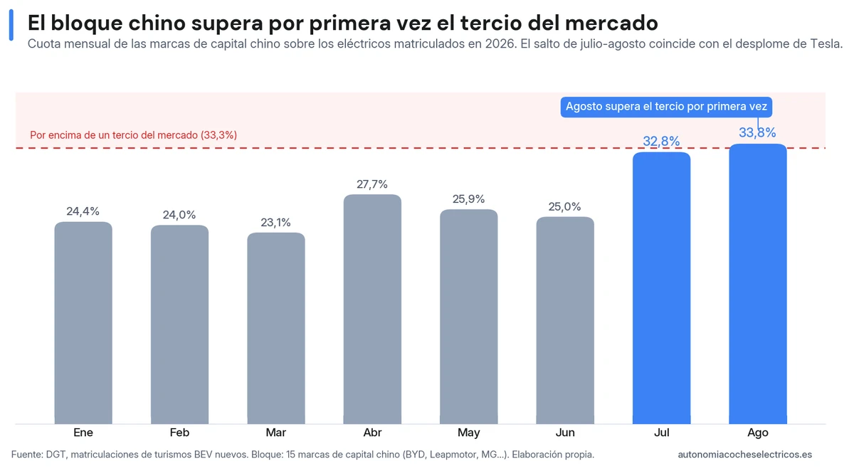 Cuota mensual de las marcas de capital chino sobre los eléctricos matriculados en España en 2026: banda del 23% al 28% de enero a junio, 32,8% en julio y 33,8% en agosto, la primera vez que supera el tercio del mercado.