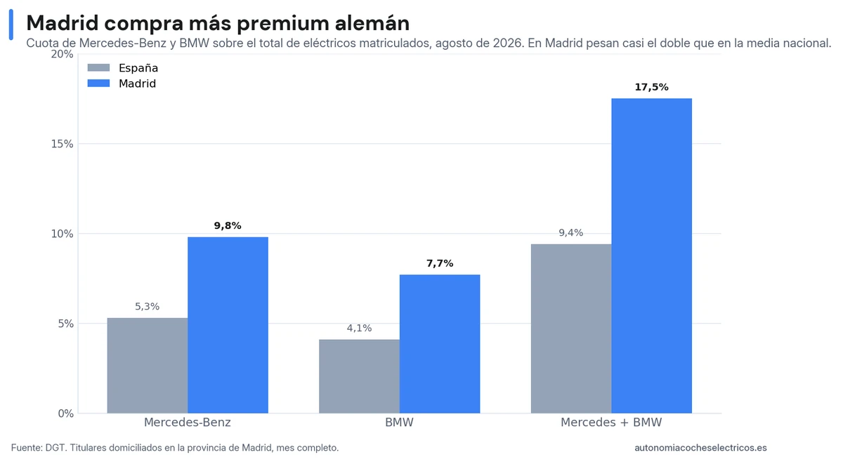 Cuota de Mercedes-Benz y BMW sobre el total de eléctricos en agosto de 2026: 9,8% y 7,7% en Madrid frente a 5,3% y 4,1% en España
