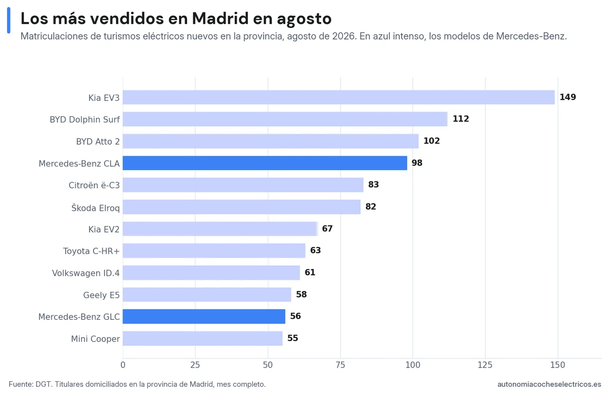 Los eléctricos más vendidos en Madrid en agosto de 2026: Kia EV3 (149), BYD Dolphin Surf (112) y BYD Atto 2 (102) en cabeza, con cinco modelos de Mercedes-Benz y BMW en el top 20