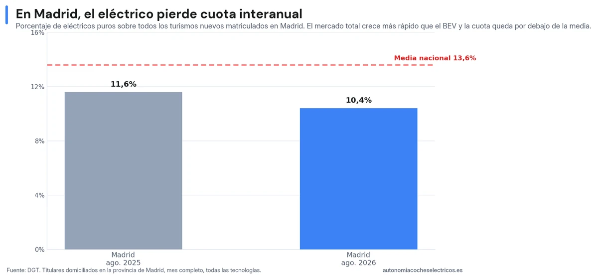 Cuota BEV sobre el mercado total de Madrid en agosto: 10,4% en 2026 frente al 11,6% de 2025, por debajo de la media nacional del 13,6%