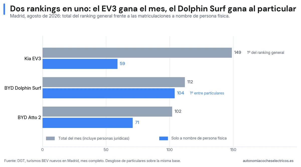 El ranking cambia al aislar particulares: el Kia EV3 gana el mes general con 149, pero el BYD Dolphin Surf lidera entre personas físicas con 104