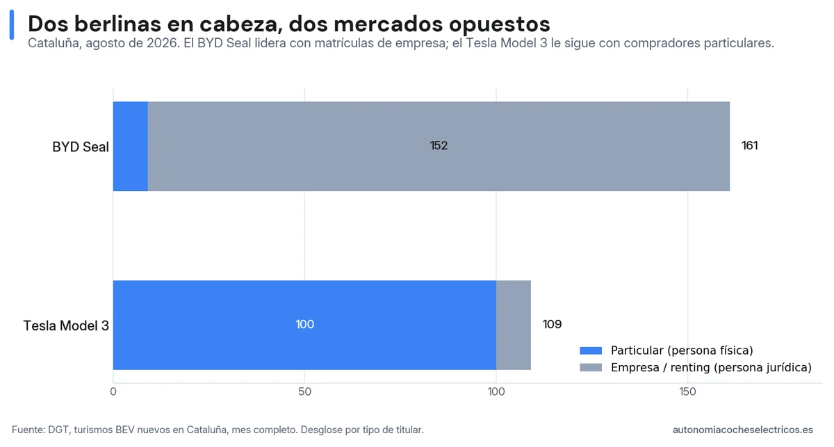 BYD Seal y Tesla Model 3 encabezan Cataluña en agosto de 2026: el Seal con 161 unidades (94% empresa) y el Model 3 con 109 (92% particulares)