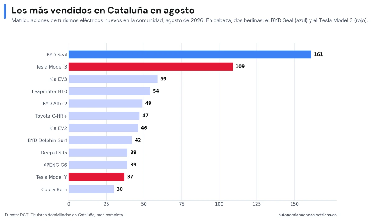 Los eléctricos más vendidos en Cataluña en agosto de 2026: BYD Seal (161) y Tesla Model 3 (109) en cabeza, con Cupra repartida en la parte baja de la tabla