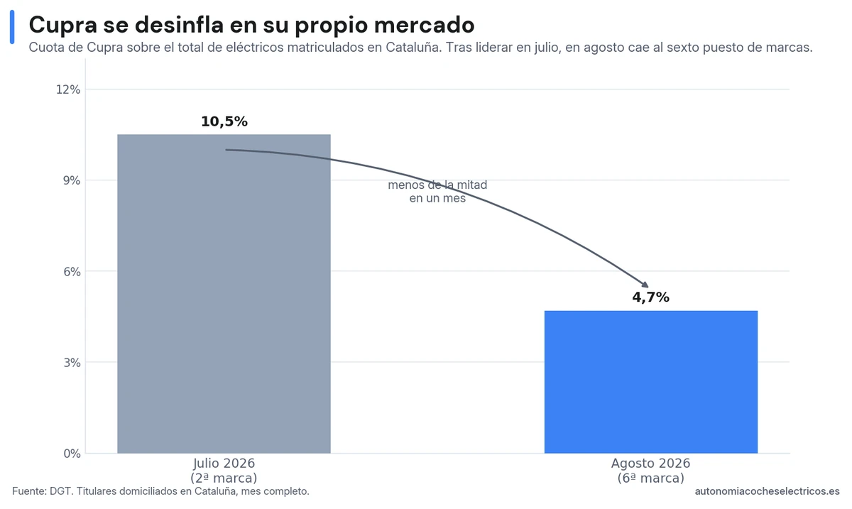 Cupra cae de la segunda a la sexta plaza de marcas en Cataluña: del 10,5% de julio al 4,7% de agosto de 2026
