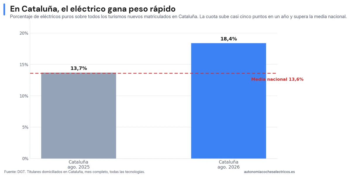 Cuota BEV sobre el mercado total de Cataluña en agosto: 18,4% en 2026 frente al 13,7% de 2025, por encima de la media nacional del 13,6%