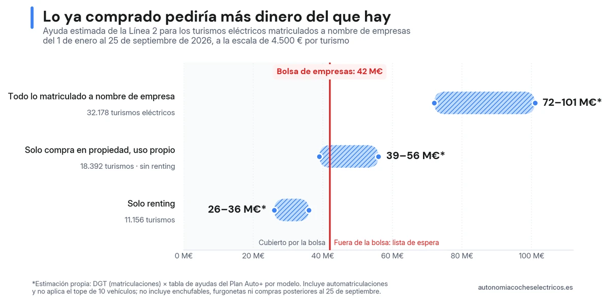 Estimación: los turismos eléctricos matriculados a nombre de empresas en 2026 pedirían entre 72 y 101 millones de euros de la Línea 2, y solo las compras en propiedad entre 39 y 56 millones, frente a una bolsa de 42 millones