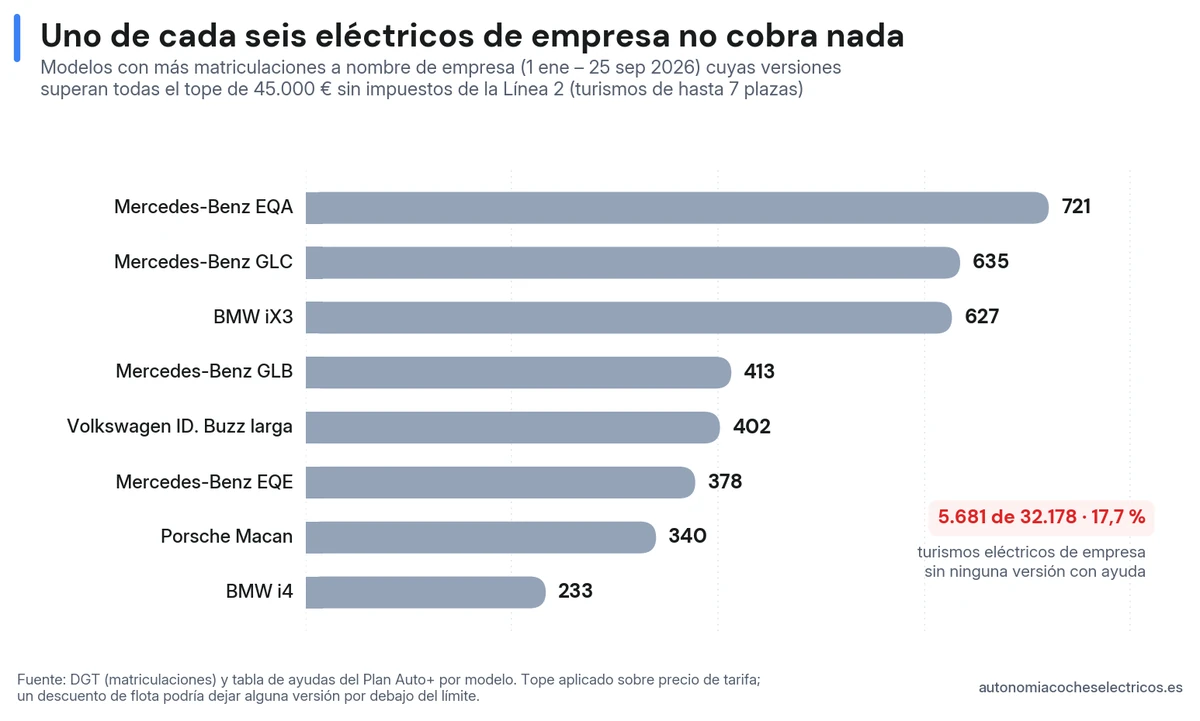 5.681 de los 32.178 turismos eléctricos de empresa (17,7 %) son de modelos sin ninguna versión por debajo del tope de 45.000 €: Mercedes EQA, GLC, GLB y EQE, BMW iX3 e i4, Volkswagen ID. Buzz larga y Porsche Macan