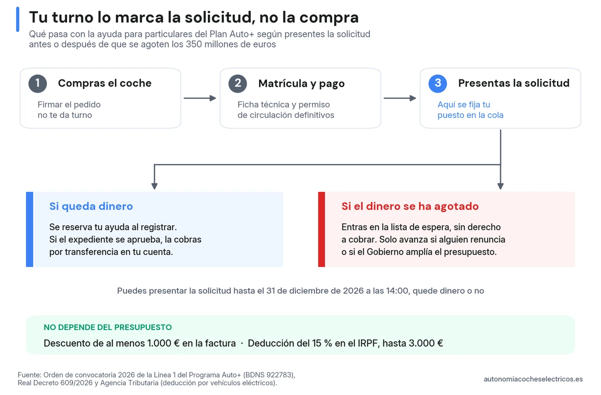 El turno del Plan Auto+ lo fija la solicitud, que exige el coche matriculado y pagado: si queda dinero se reserva la ayuda y se cobra por transferencia cuando se aprueba; si se ha agotado, la solicitud pasa a una lista de espera sin derecho a cobro. Plazo hasta el 31 de diciembre de 2026; el descuento de 1.000 € y la deducción del IRPF no dependen del presupuesto